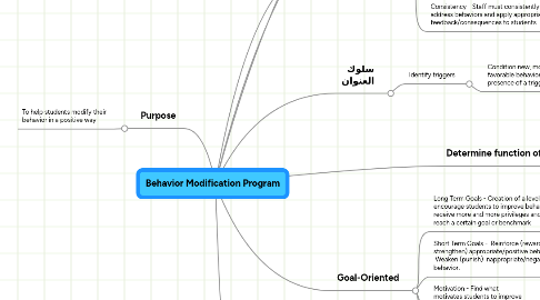 Mind Map: Behavior Modification Program