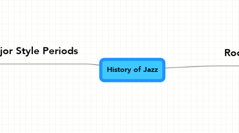 Mind Map: History of Jazz