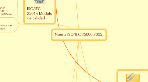 Mind Map: Norma ISO/IEC 25000:2005.