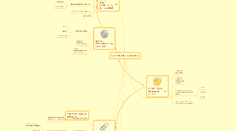 Mind Map: Norma ISO/IEC 25000:2005.