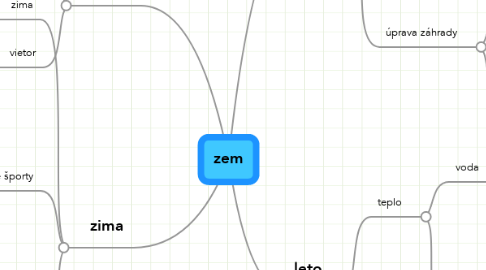 Mind Map: zem