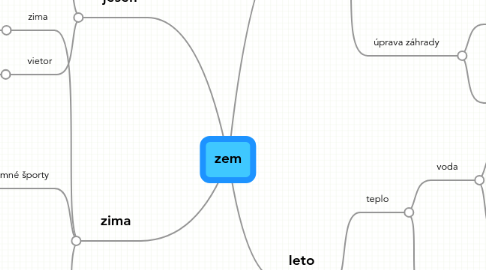 Mind Map: zem