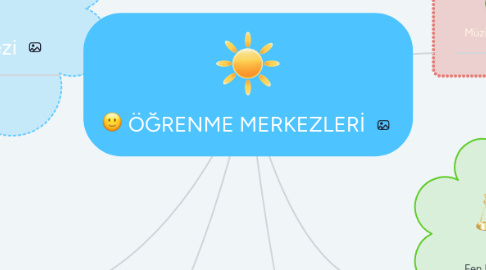 Mind Map: ÖĞRENME MERKEZLERİ