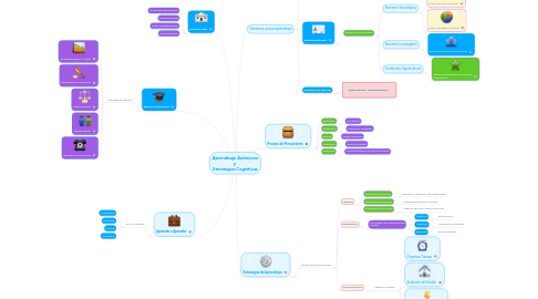 Mind Map: Aprendizaje Autónomo y Estrategias Cognitivas
