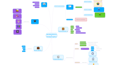 Mind Map: Aprendizaje Autónomo y  Estrategias Cognitivas