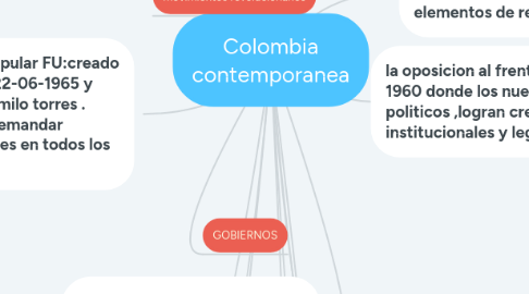 Mind Map: Colombia contemporanea