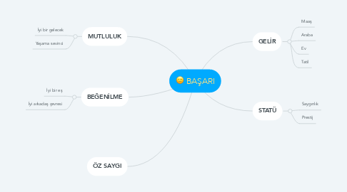 Mind Map: BAŞARI