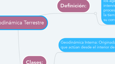 Mind Map: Geodinámica Terrestre