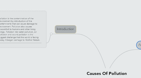 Mind Map: Causes Of Pollution