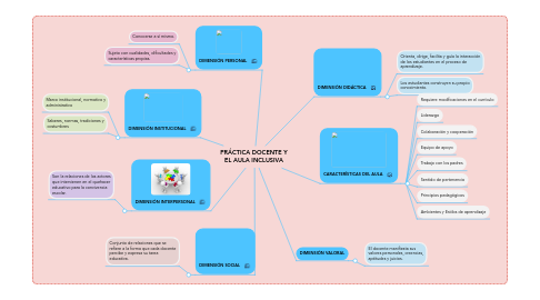 Mind Map: PRÁCTICA DOCENTE Y EL AULA INCLUSIVA