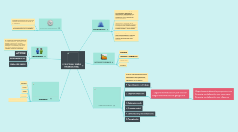 Mind Map: ESTRUCTURA Y DISEÑO ORGANIZACIONAL