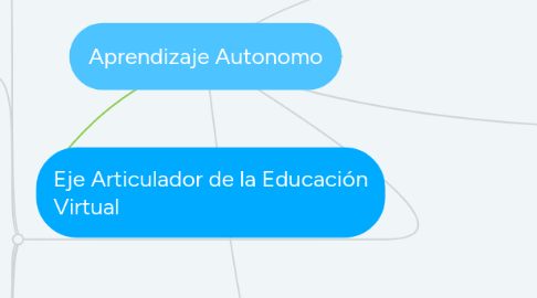 Mind Map: Aprendizaje Autonomo