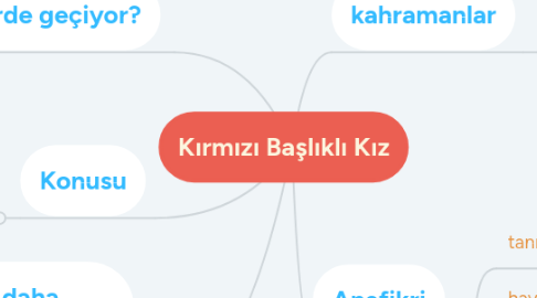 Mind Map: Kırmızı Başlıklı Kız