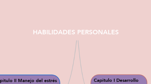 Mind Map: HABILIDADES PERSONALES