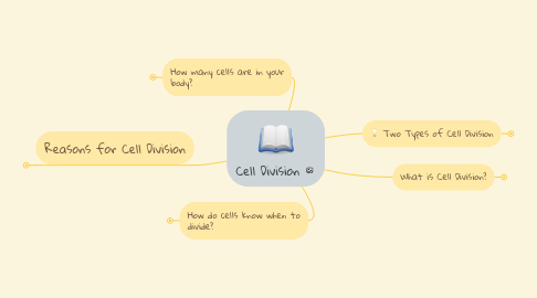 Mind Map: Cell Division