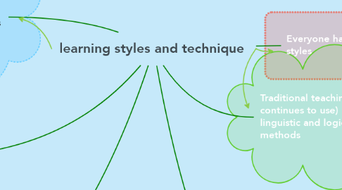 Mind Map: learning styles and technique
