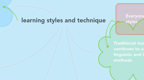 Mind Map: learning styles and technique