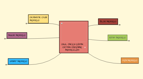 Mind Map: OKUL ÖNCESİ EĞİTİM ORTAMI ÖĞRENME MERKEZLERİ