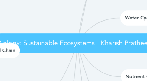 Mind Map: Biology: Sustainable Ecosystems - Kharish Pratheesh -