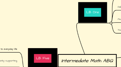 Mind Map: Intermediate Math ABQ