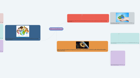 Mind Map: LA CARTA DE LA TIERRA