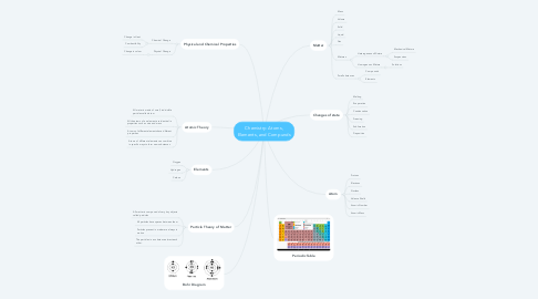 Mind Map: Chemistry: Atoms, Elements, and Compunds