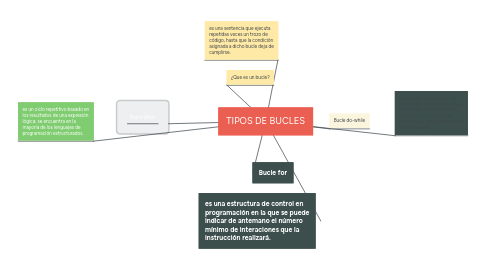 Mind Map: TIPOS DE BUCLES