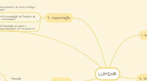 Mind Map: LUMINA