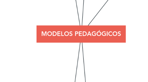 Mind Map: MODELOS PEDAGÓGICOS