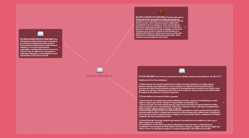 Mind Map: DERECHO TRIBUTARIO