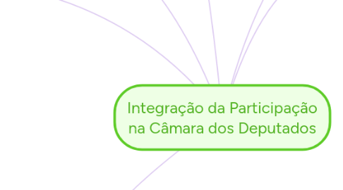 Mind Map: Integração da Participação na Câmara dos Deputados