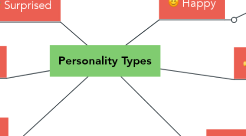 Mind Map: Personality Types