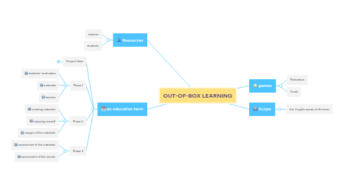 Mind Map: OUT-OF-BOX LEARNING