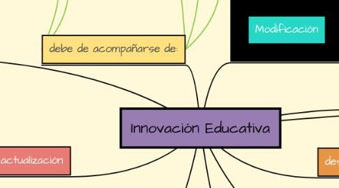 Mind Map: Innovación Educativa