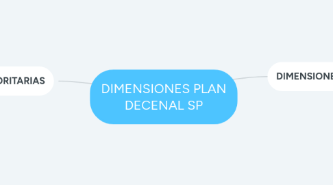 Mind Map: DIMENSIONES PLAN DECENAL SP