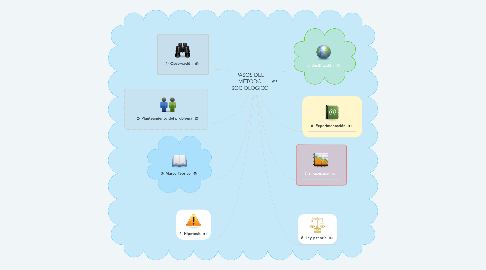 Mind Map: PASOS DEL MÉTODO SOCIOLÓGICO