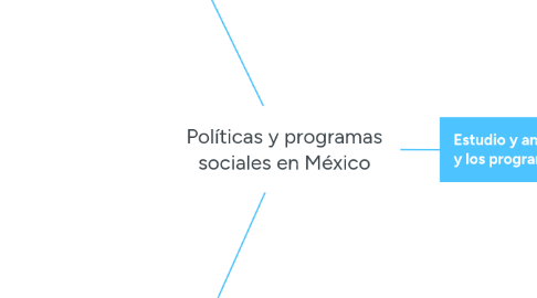 Mind Map: Políticas y programas sociales en México