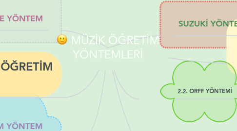Mind Map: MÜZİK ÖĞRETİM YÖNTEMLERİ