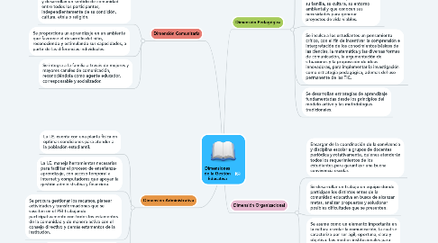 Mind Map: Dimensiones de la Gestión Educativa