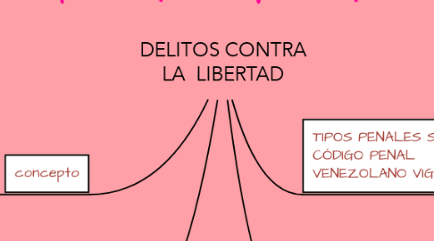 Mind Map: DELITOS CONTRA LA  LIBERTAD