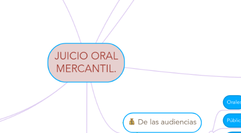 Mind Map: JUICIO ORAL MERCANTIL.