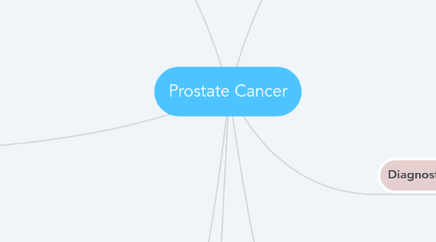 Mind Map: Prostate Cancer