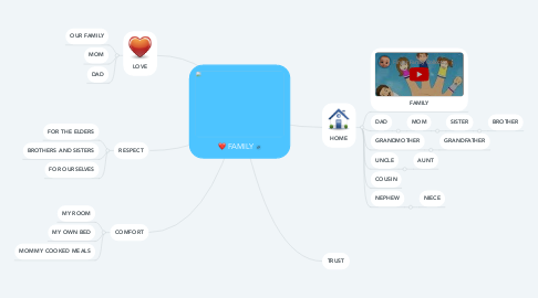 Mind Map: FAMILY