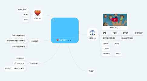 Mind Map: FAMILY