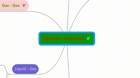 Mind Map: Seperation techniques