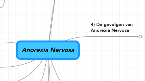 Mind Map: Anorexia Nervosa