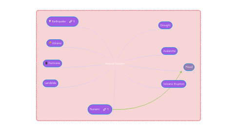 Mind Map: Natural Disaster