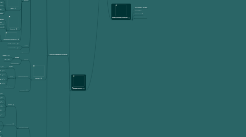 Mind Map: Сайт/блог/форум