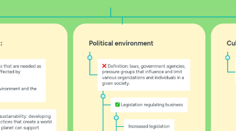 Mind Map: The macroeconomics environtment