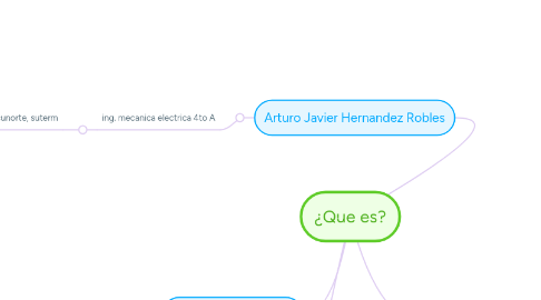 Mind Map: ¿Que es?